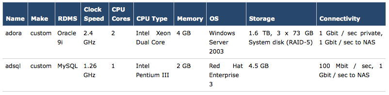 Database servers