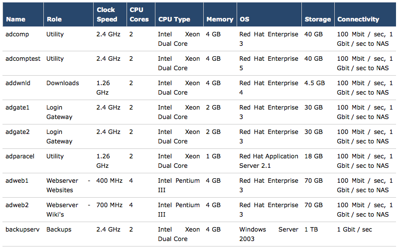 Utility servers