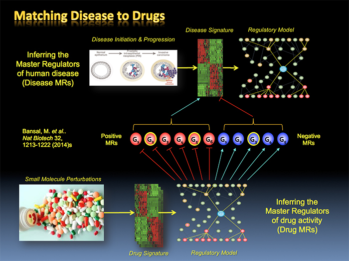 Matching Disease to Drugs