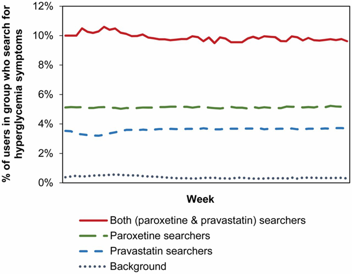 Searches for hyperglycemia-related terms